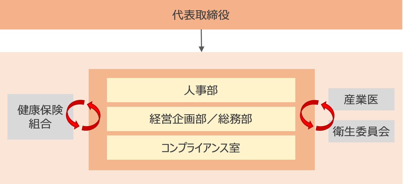 健康経営推進体制